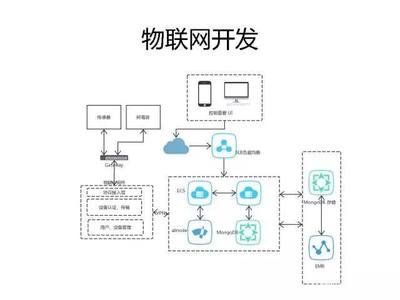 基于Node.js構(gòu)建物聯(lián)網(wǎng)設(shè)備系統(tǒng) 從理論到實踐
